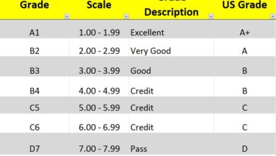 NECO grading system