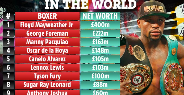 Top 10 Richest Boxers in the World