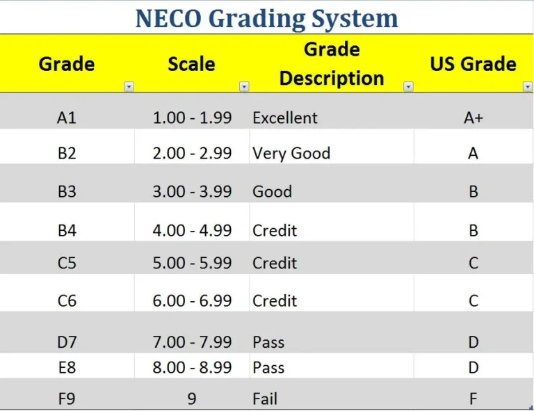 NECO grading system