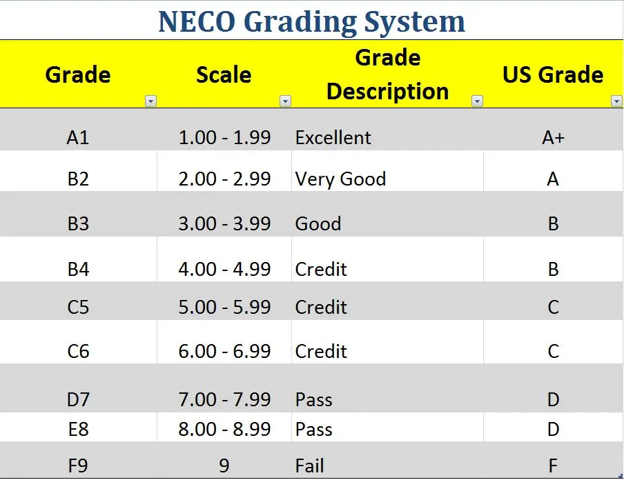 NECO grading system